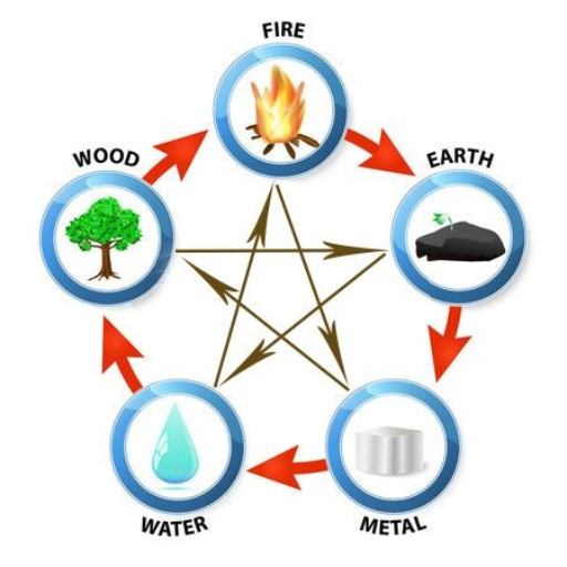 Common Misconceptions About Element Compatibility