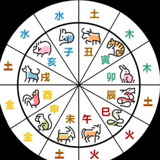 What Are the 5 Chinese Zodiac Elements?