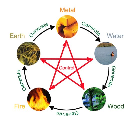 What Is the Fire Element in the Chinese Zodiac?